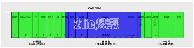 三分钟了解最新CAN FD协议