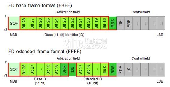 三分钟了解最新CAN FD协议