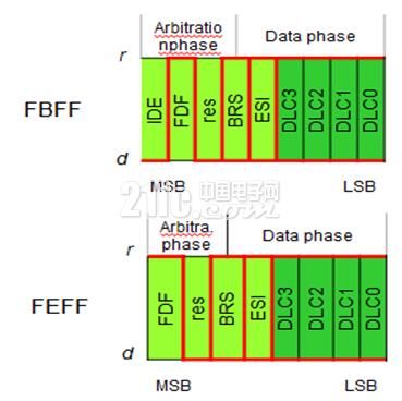 三分钟了解最新CAN FD协议