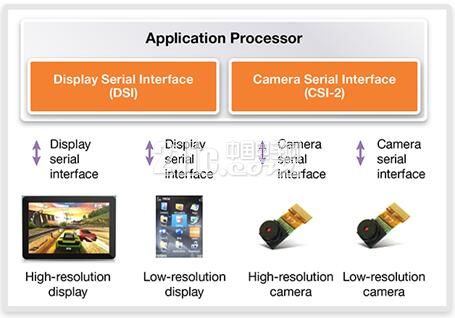 图1:移动应用中的MIPI DSI和CSI-2实现