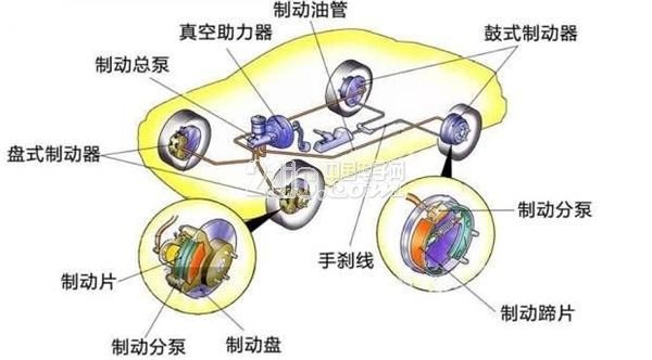 ,刹车系统