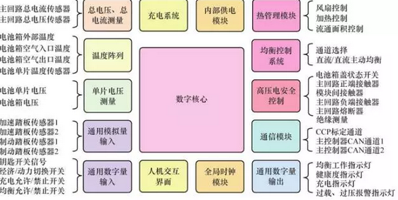 ,电池管理系统,电池BMS,动力电池技术