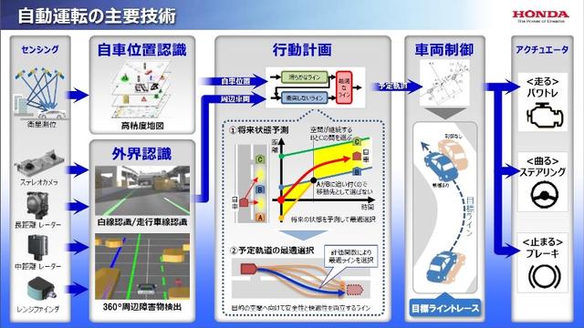 技术超越丰田?揭秘本田燃料电池车技术