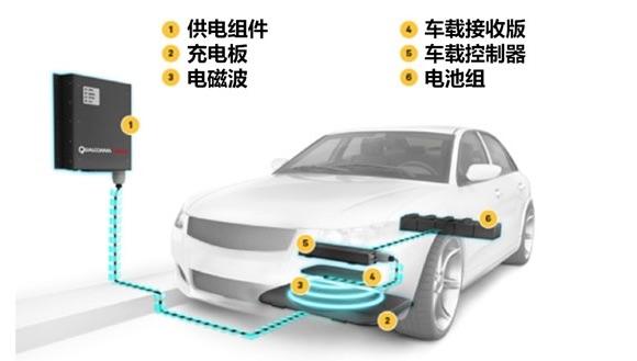 高通Halo无线充电 电动车实现行驶中充电?