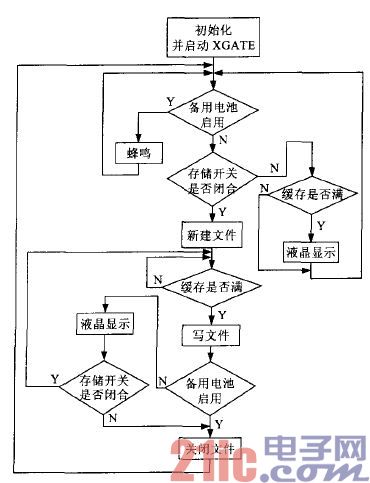 图3 主程序流程