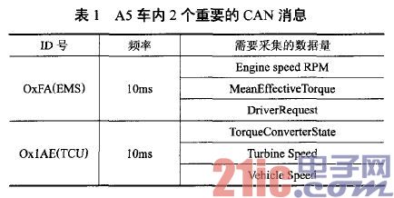 表1 A5车内2个重要的CAN消息