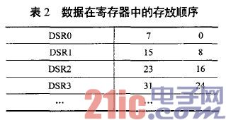 表2 数据在寄存器中的存放顺序