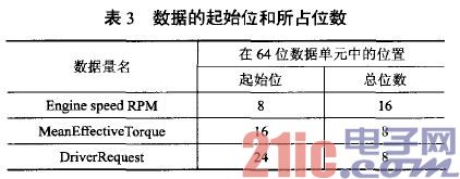 表3 数据的起始位和所占位数
