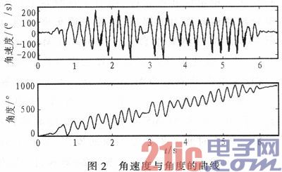 基于互补滤波器的两轮平衡车姿态角度测量
