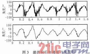 基于互补滤波器的两轮平衡车姿态角度测量