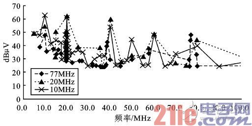 图10 10/20/77MHz—ADC测试数据整理