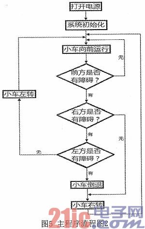 基于ARM的智能避障小车设计