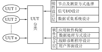 系统基本设计构想