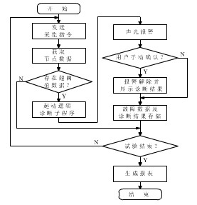 故障诊断简化流程图