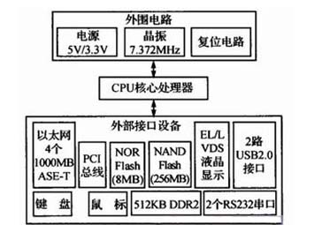 PowerPC控制主板硬件结构图