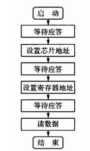 I2C读