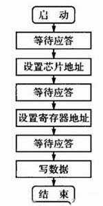 I2C读