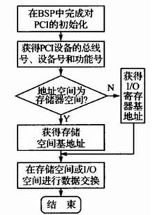 PCI设备间的通信流程