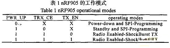 表1nRF905的工作模式
