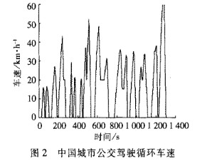 城市公交驾驶循环的工况数据