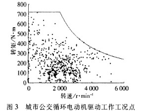150 kW恒功率线包络