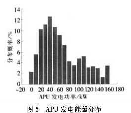 APU不同发电功率段发电能量的分布