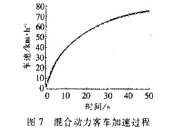 整车仿真模型
