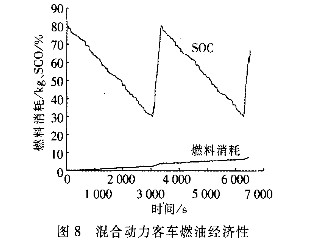 混合动力客车加速过程
