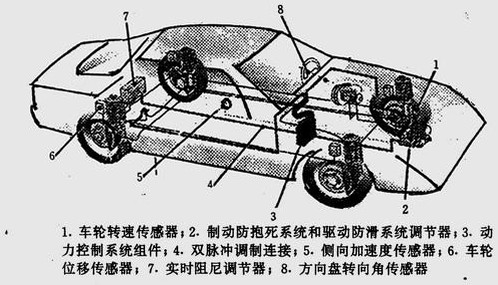 VDC汽车控制系统传感器分布