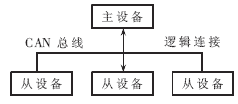 CCP通信方式