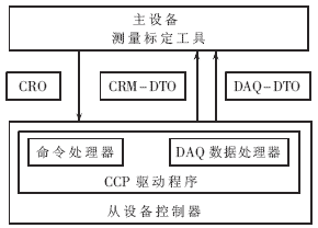CCP协议主