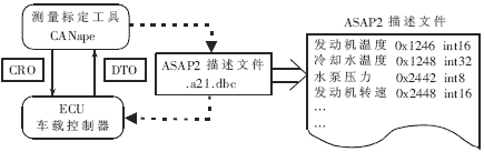 ASAP2控制器描述文件