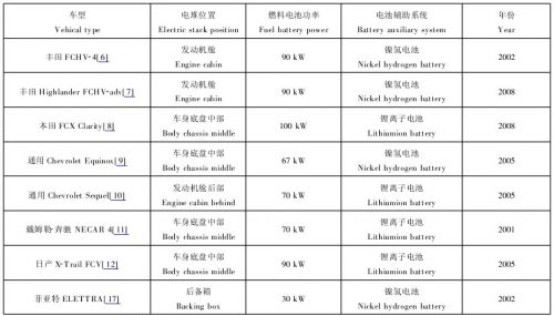 典型的燃料电池汽车