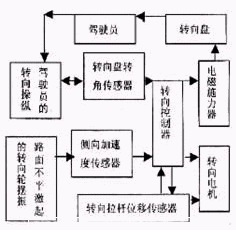 线控转向系统的工作原理图