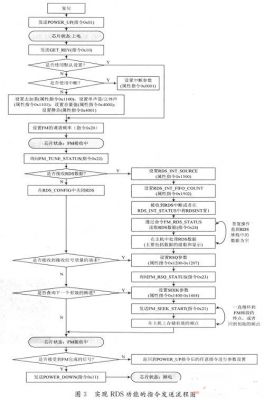 整个RDS功能实现的流程