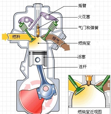 浅谈汽车发动机工作原理