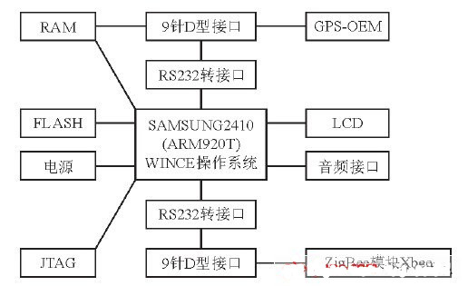 图2 车载终端硬件组成框图
