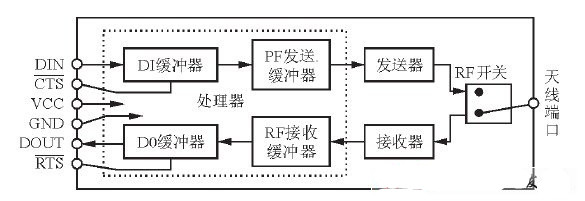 图4 XBee Pro模块的UART内部数据控制流程