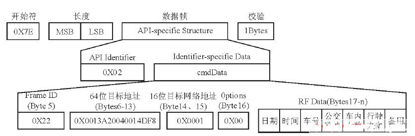图6 公交车TX请求API帧结构图、