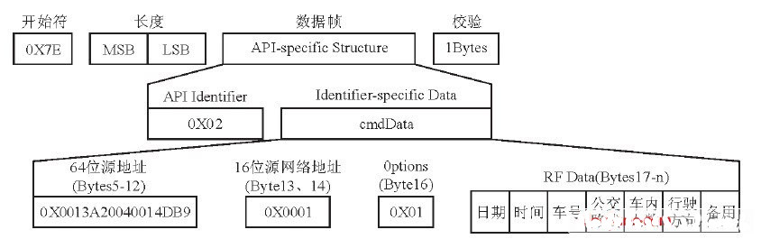 图8 电子站牌RX的API帧结构图