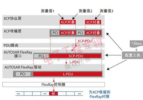 经不同软件模块进行数据传输的框图