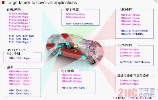 图4.涵盖汽车电子中绝大多数应用的富士通半导体硬件平台