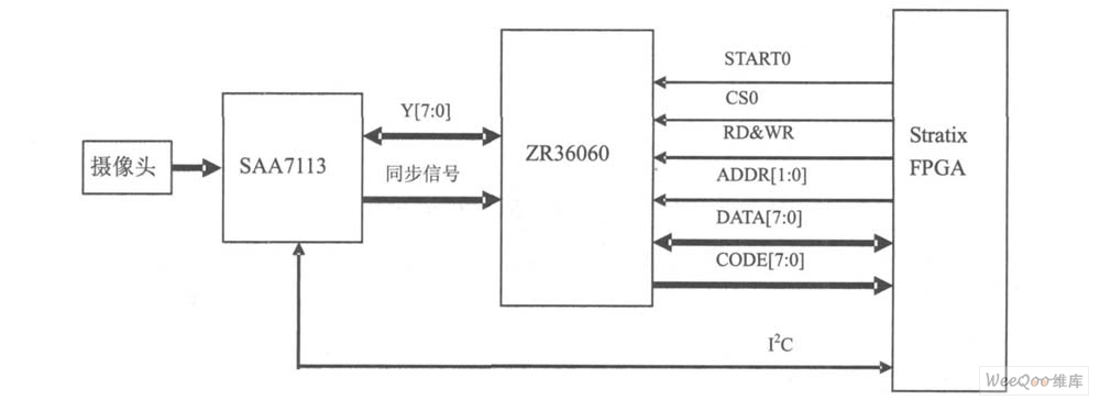 StratixTM FPGA Ƶͼɼģ֮Ľӿ