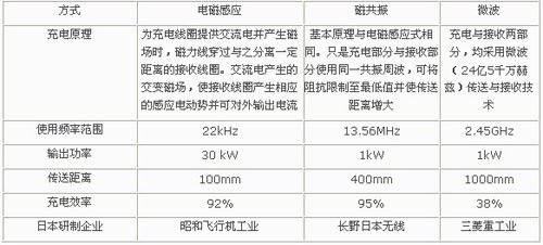 非接触充电装置的类型