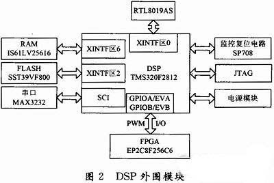 DSPΧģ