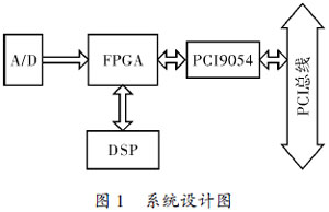CPCI߽ӿڵʵ