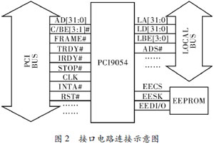 CPCI߽ӿڵʵ