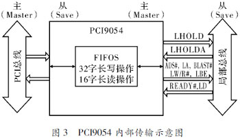CPCI߽ӿڵʵ
