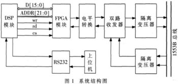 FPGA1553B߽ӿ