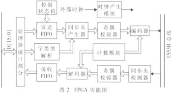 FPGA1553B߽ӿ
